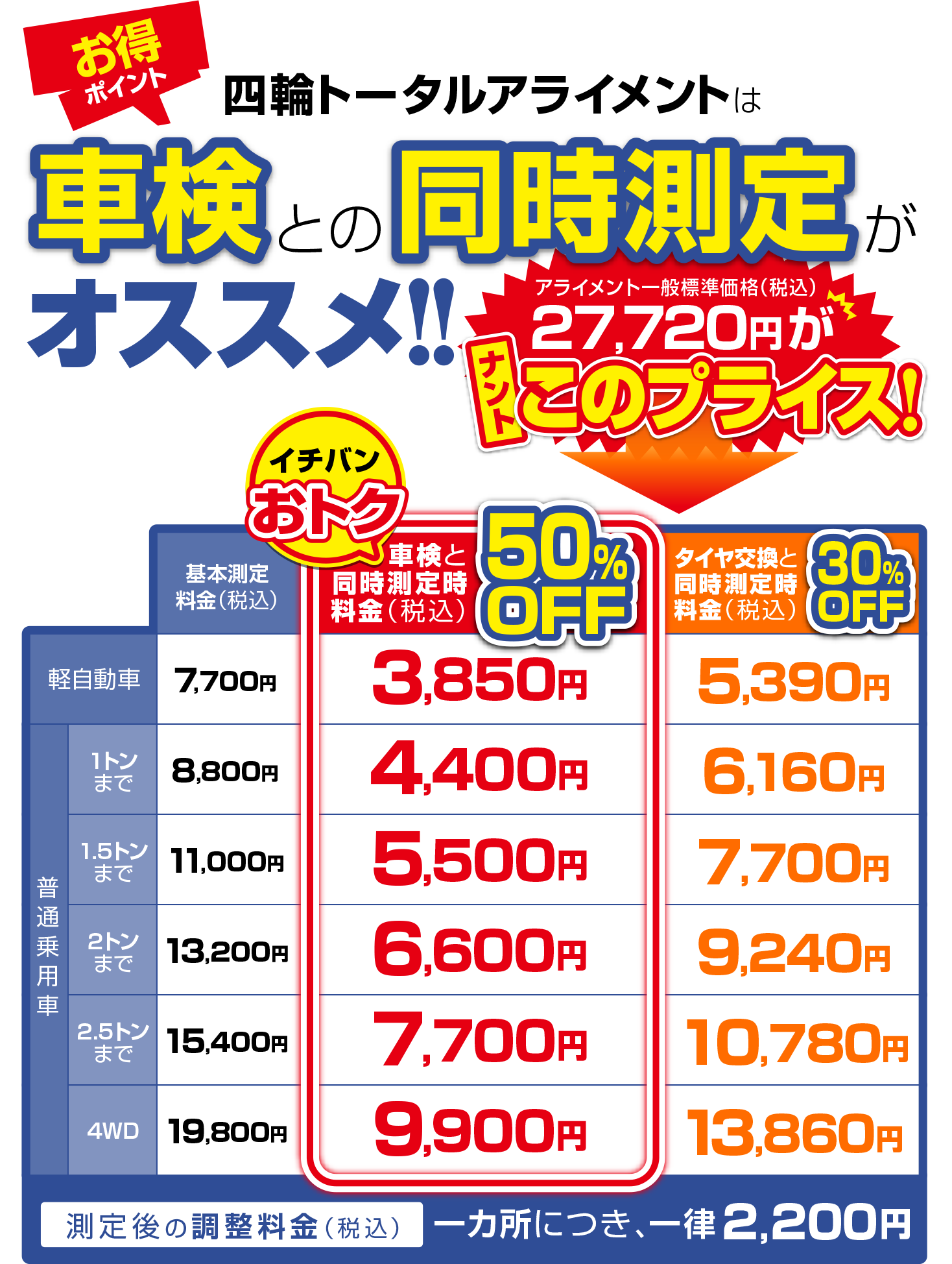 お得ポイント 四輪トータルアライメントは車検との同時測定がオススメ！！アライメント一般標準価格（税込）26,200円がナントこのプライス！